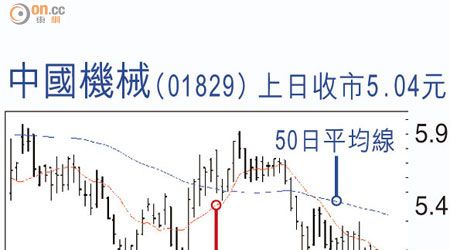 中國機械（01829）