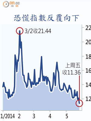 恐慌指數反覆向下