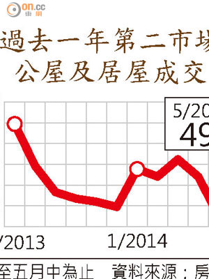 過去一年第二市場公屋及居屋成交