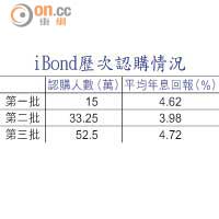 iBond歷次認購情況