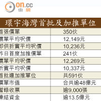 環宇海灣首批及加推單位