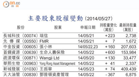 主要股東股權變動 （2014/05/27）