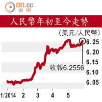 人民幣年初至今走勢