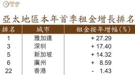 亞太地區本年首季租金增長排名