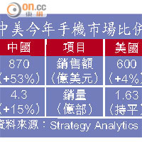 中美今年手機市場比併