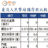 看淡人民幣結構存款比較