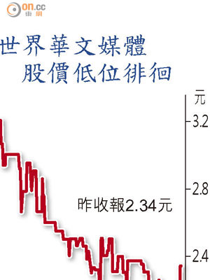世界華文媒體股價低位徘徊