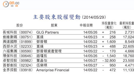 主要股東股權變動 （2014/05/29）