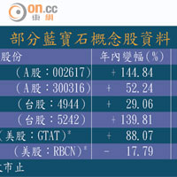 部分藍寶石概念股資料