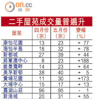 二手屋苑成交量普遍升