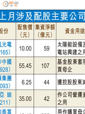 上月涉及配股主要公司