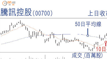 騰訊控股（00700）