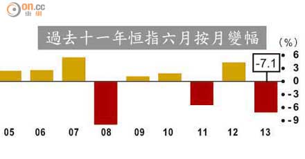 過去十一年恒指六月按月變幅