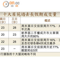 十大屋苑過去長假期成交量