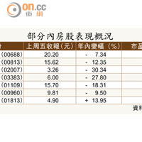 部分內房股表現概況