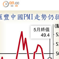 滙豐中國PMI走勢仍弱