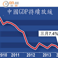 中國GDP持續放緩