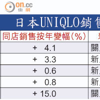 日本UNIQLO銷售數據