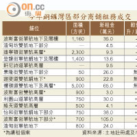 今年銅鑼灣區部分商舖租務成交 