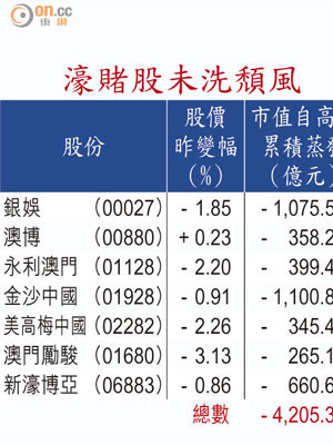 濠賭股未洗頹風