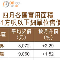 四月各區實用面積431方呎以下細單位售價