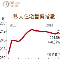 私人住宅售價指數