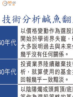 技術分析鹹魚翻生