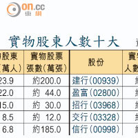 實物股東人數十大