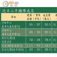 近日二手癲價成交