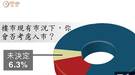 樓市現有市況下，你會否考慮入市？