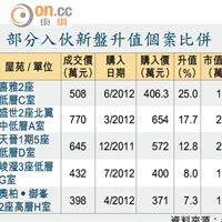 部分入伙新盤升值個案比併