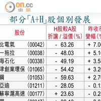 部分「A+H」股個別發展