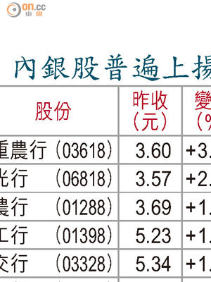 內銀股普遍上揚