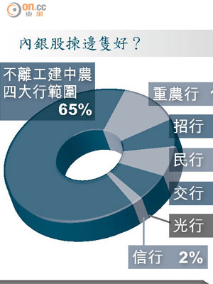 內銀股揀邊隻好？