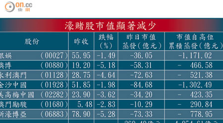 濠賭股市值顯著減少