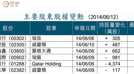 主要股東股權變動 （2014/06/12）