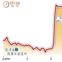 敦沛金融股價日前急升