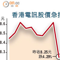 香港電訊股價急插