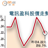 電訊盈科股價走勢