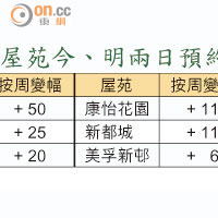 屋苑今、明兩日預約睇樓量