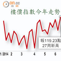 樓價指數今年走勢