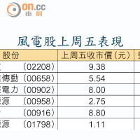 風電股上周五表現