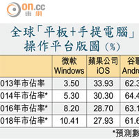 全球「平板+手提電腦」操作平台版圖（%）