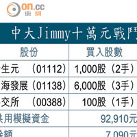 中大Jimmy十萬元戰鬥組合