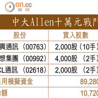 中大Allen十萬元戰鬥組合