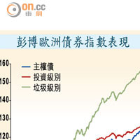 彭博歐洲債券指數表現