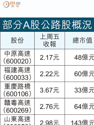 部分A股公路股概況