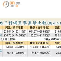 內地三科網巨擘業績比較（億元人民幣）