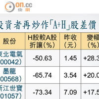 投資者再炒作「A+H」股差價