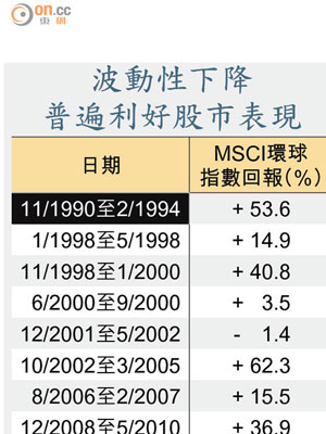 波動性下降普遍利好股市表現